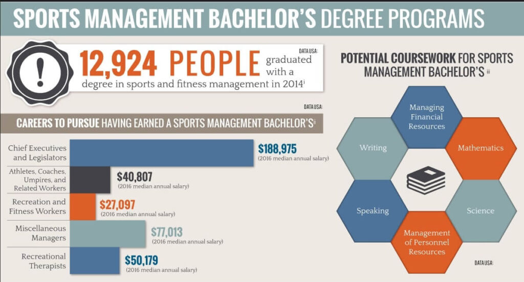Sports-Management-Bachelors-Degree-Programs-Advantage-Insights-Careers-To-Pursue-Having-Earned-A-Sports-Management-Bachelors