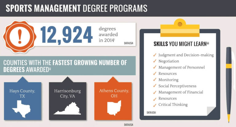 Sports Management Degree Programs - Counties With The Fastest Growing Number Of Degrees Awarded